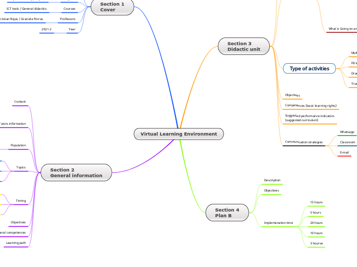 Virtual Learning Environment