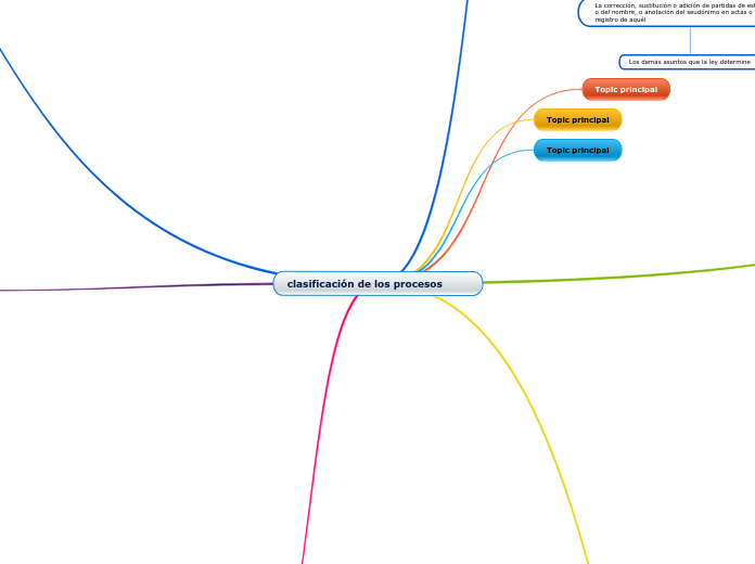 Mapa mental tipología y reglas de jurisdicción y competencia de los procesos.