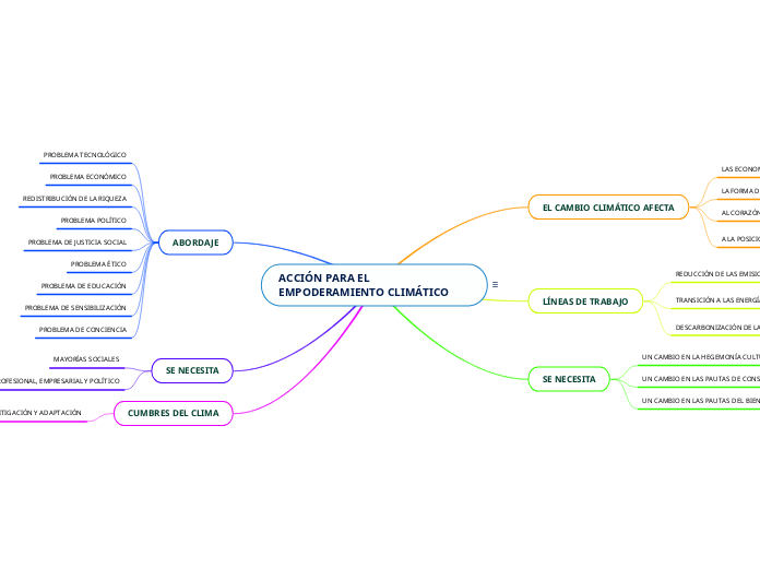 ACCIÓN PARA EL EMPODERAMIENTO CLIMÁTICO