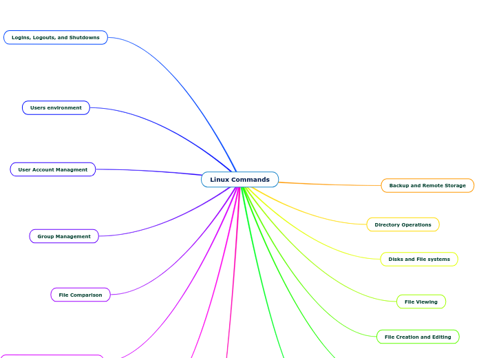 Linux Commands