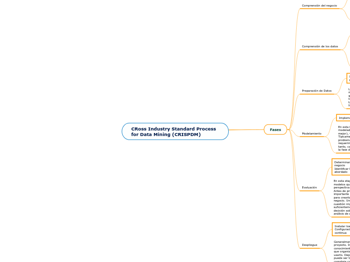 CRoss Industry Standard Process for Data Mining (CRISPDM)