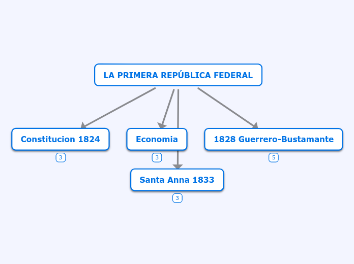 LA PRIMERA REPÚBLICA FEDERAL