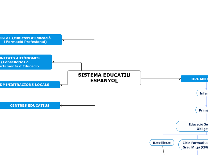 SISTEMA EDUCATIU
ESPANYOL