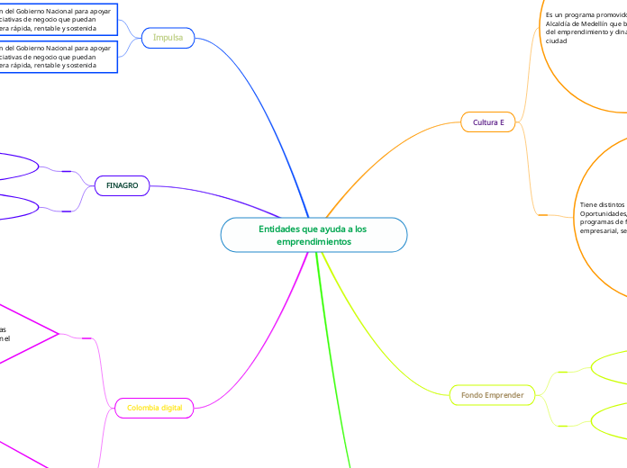 Entidades que ayuda a los emprendimientos