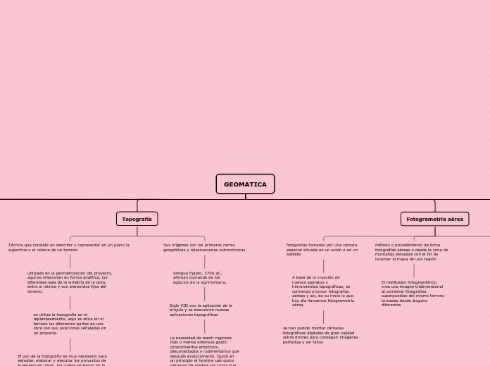 mapa conceptual geomatica