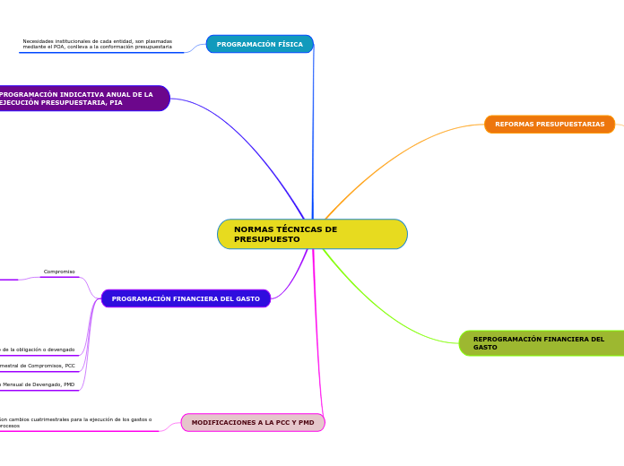 NORMAS TÉCNICAS DE PRESUPUESTO