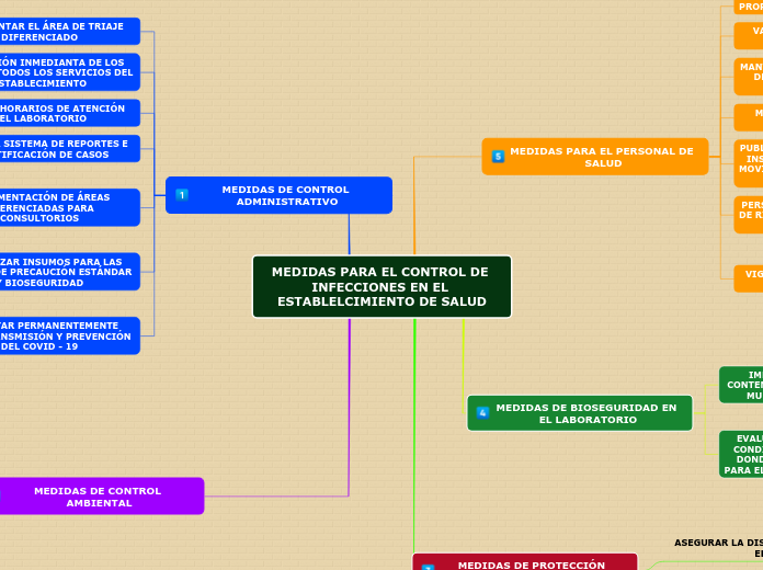 MEDIDAS PARA EL CONTROL DE INFECCIONES EN EL ESTABLELCIMIENTO DE SALUD