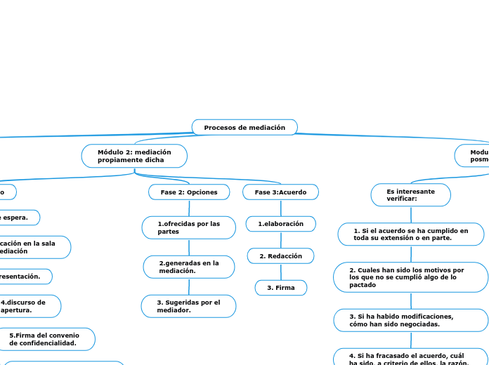 Procesos de mediación