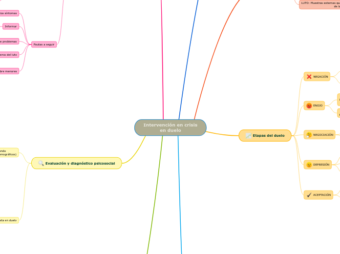 Intervención en crisis
en duelo