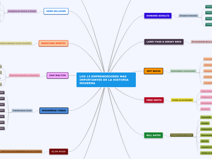 LOS 13 EMPRENDEDORES MAS IMPORTANTES DE LA HISTORIA MODERNA