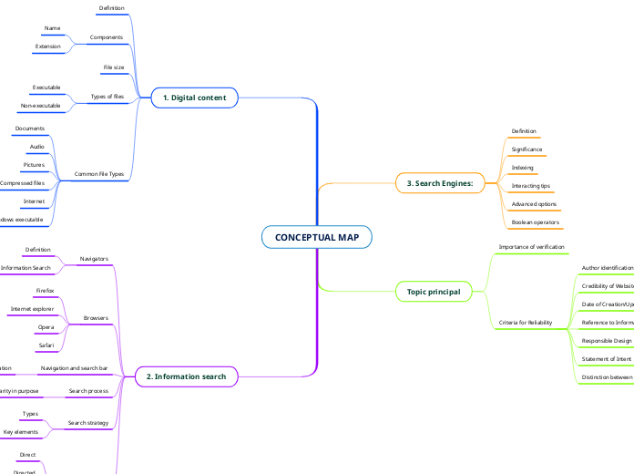 CONCEPTUAL MAP- Ander Zarate