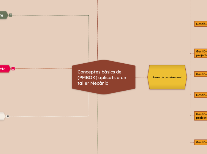 Conceptes bàsics del (PMBOK) aplicats a un taller Mecànic