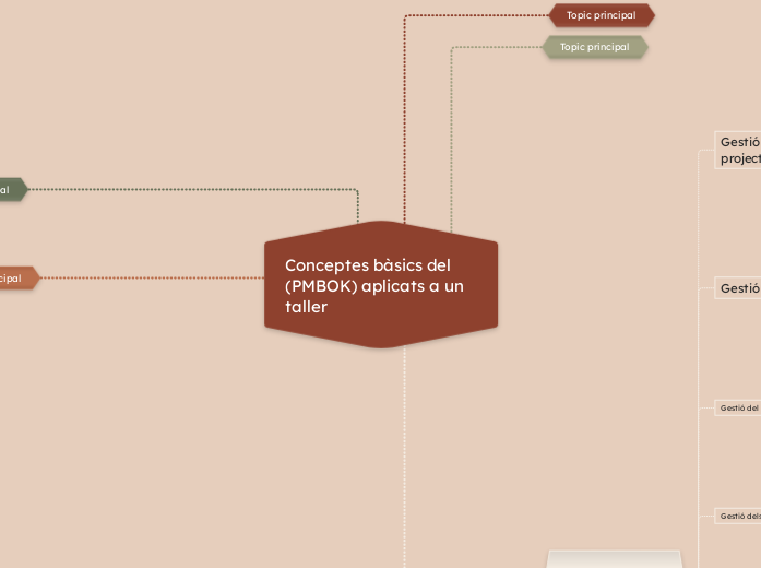 Conceptes bàsics del (PMBOK) aplicats a un taller