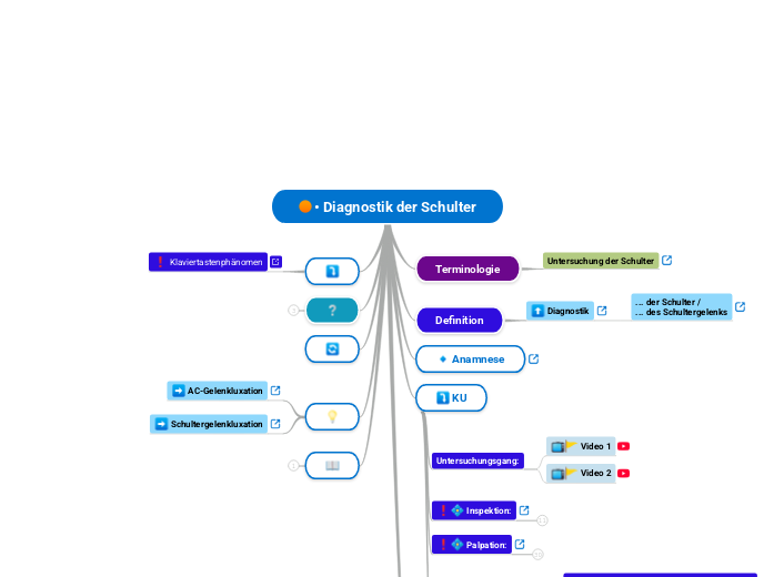 • Diagnostik der Schulter