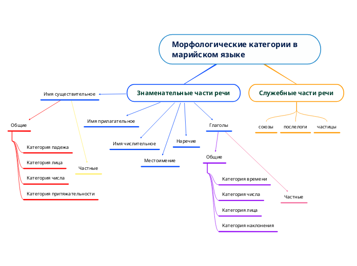 Морфологические категории в марийском языке