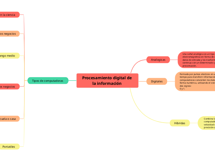 Procesamiento digital de la información 