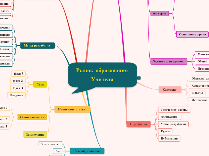 Рынок образования Учителя