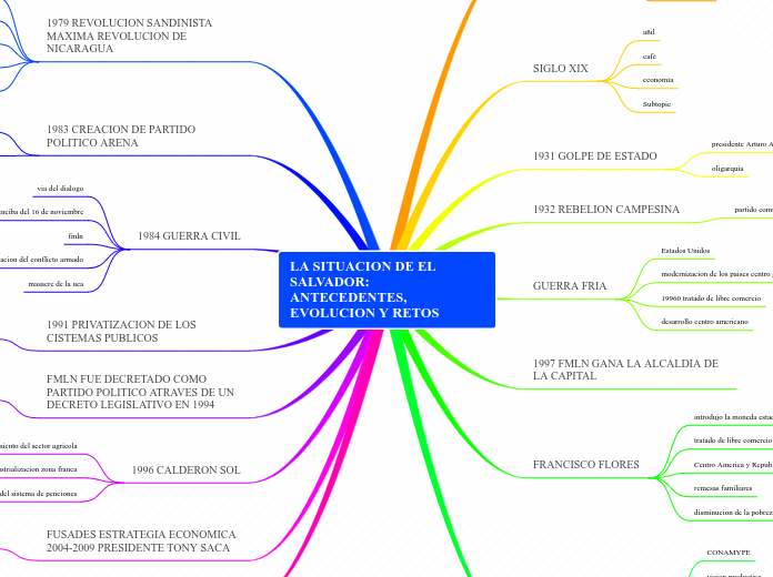 LA SITUACION DE EL SALVADOR: ANTECEDENTES, EVOLUCION Y RETOS