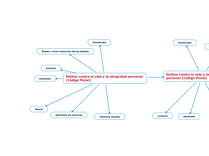 Delitos contra la vida y la integridad personal (Codigo Penal)