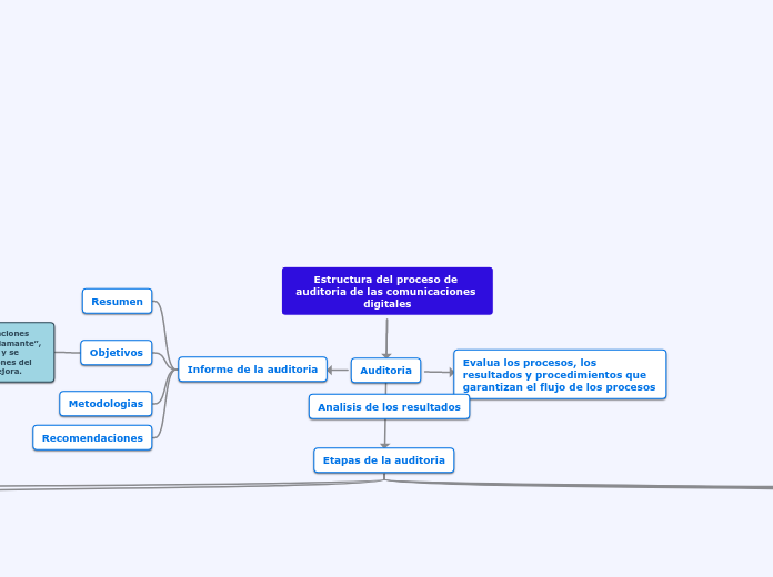 Estructura del proceso de auditoria de las comunicaciones digitales