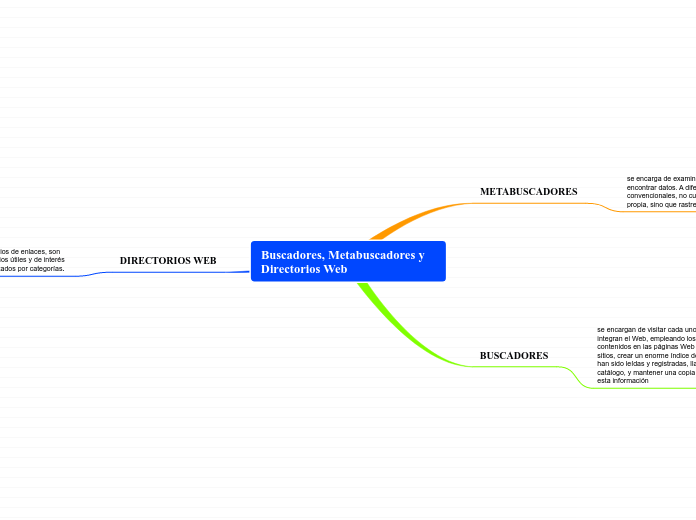Buscadores, Metabuscadores y Directorios Web