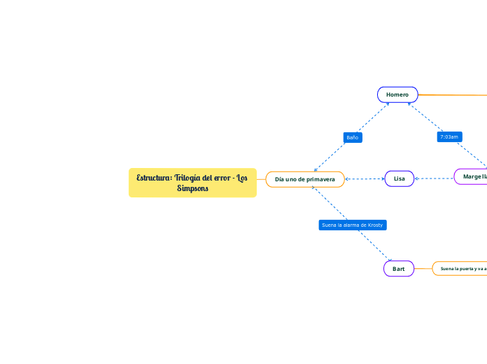 Estructura: Trilogía del error - Los Simpsons
