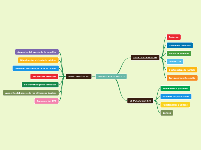 CORRUPCION EN MEXICO