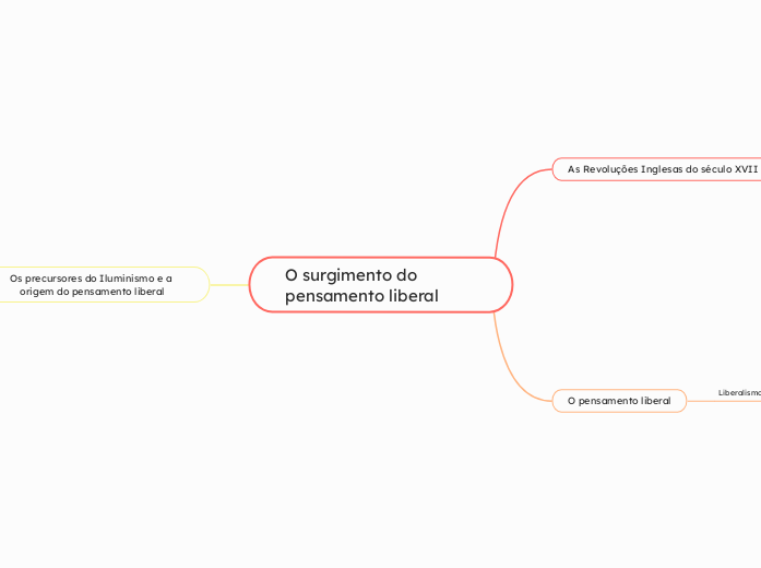 O surgimento do pensamento liberal