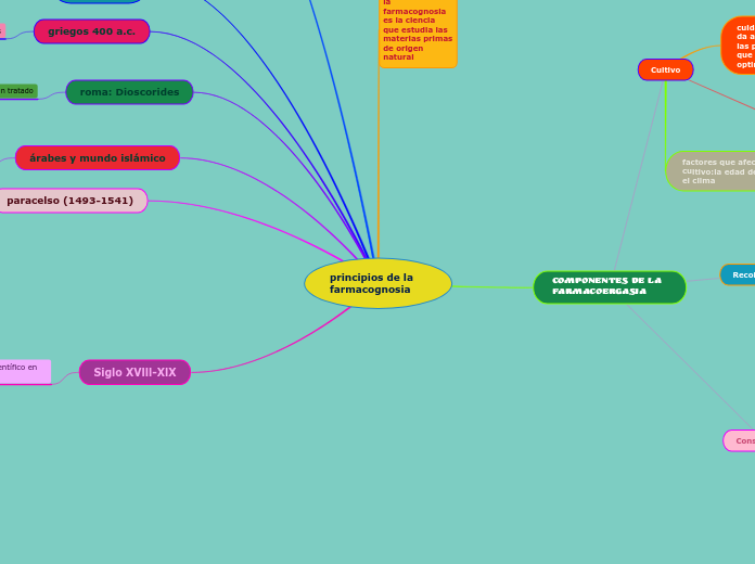 principios de la farmacognosia 