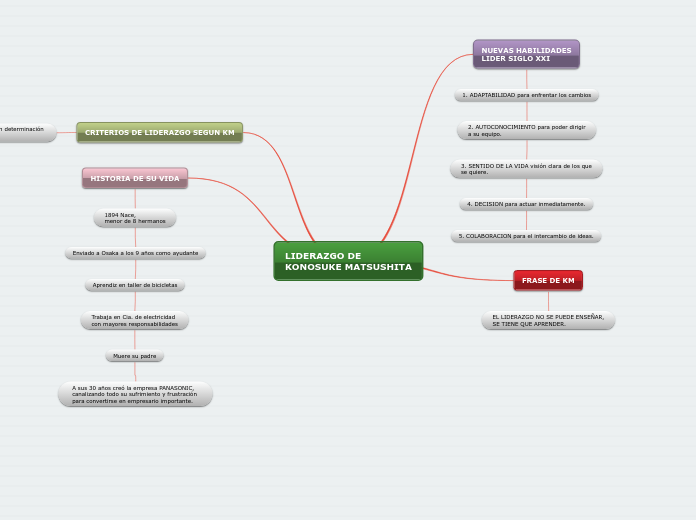 LIDERAZGO DE 
KONOSUKE MATSUSHITA