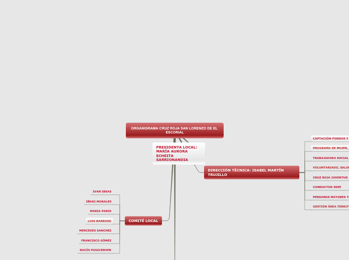 Sample Mind Map