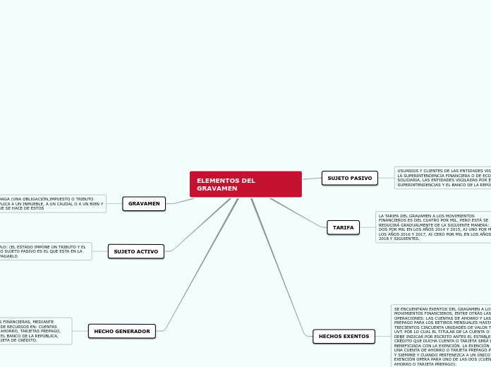 Sample Mind Map