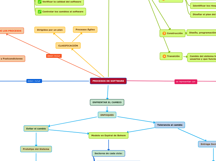 PROCESOS DE SOFTWARE