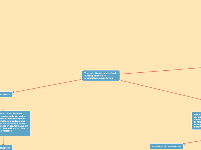 Tipos de diseño de diseño de investigación en la metodología cuantitativa