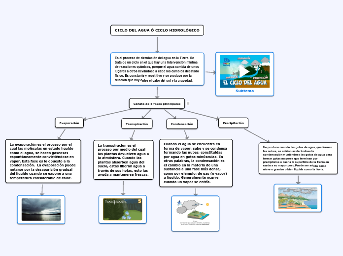 CICLO DEL AGUA Ó CICLO HIDROLÓGICO