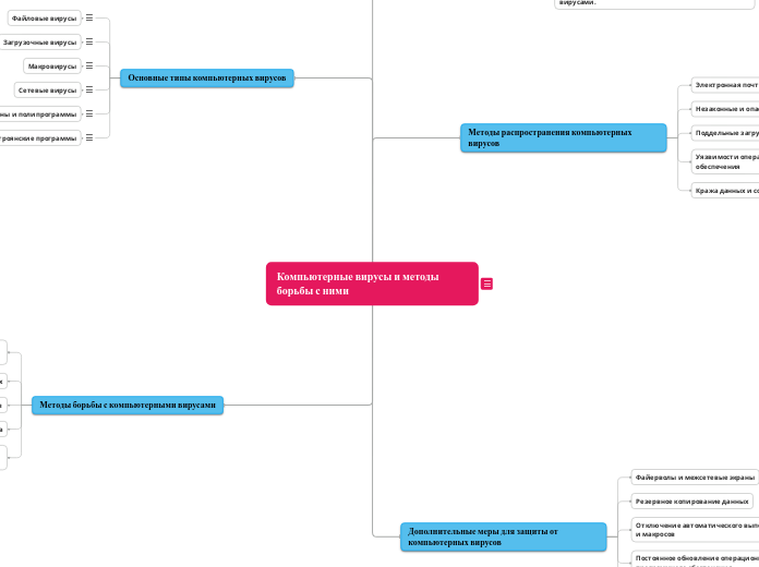 Компьютерные вирусы и методы борьбы с ними