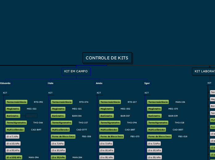 CONTROLE DE KITS