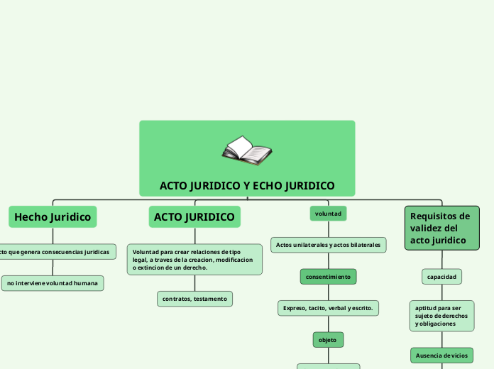 ACTO JURIDICO Y ECHO JURIDICO