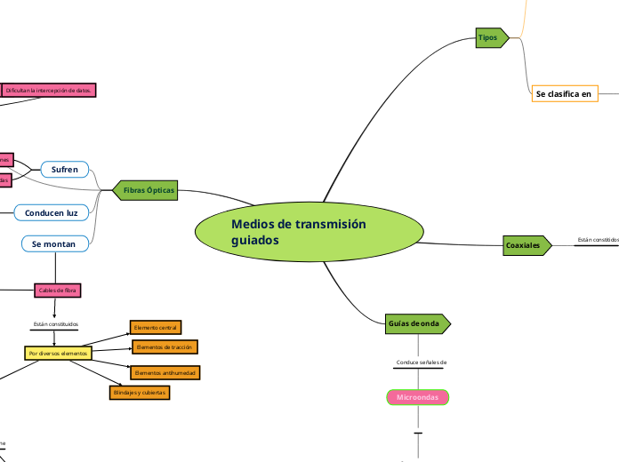 Medios de transmisión guiados 