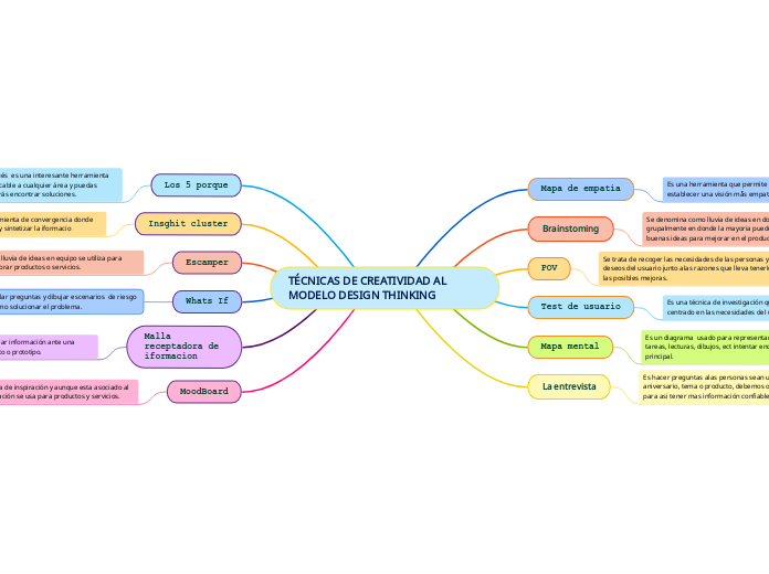 TÉCNICAS DE CREATIVIDAD AL MODELO DESIGN THINKING