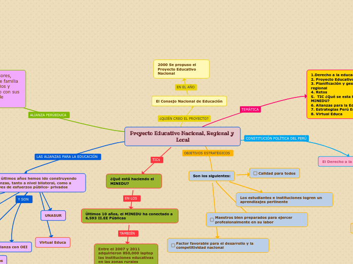 Proyecto Educativo Nacional, Regional y Local