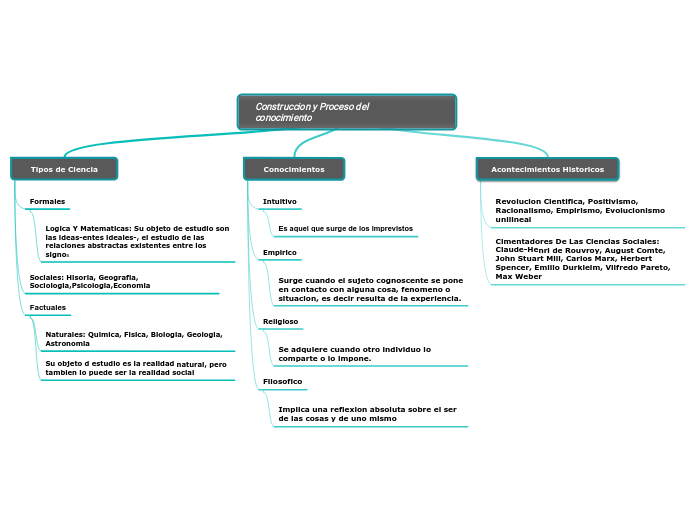 Construccion y Proceso del                           conocimiento