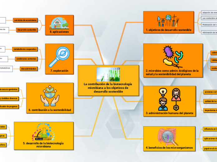 La contribución de la biotecnología microbiana a los objetivos de desarrollo sostenible