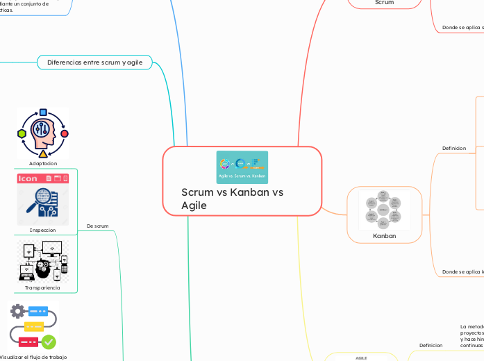 Scrum vs Kanban vs Agile