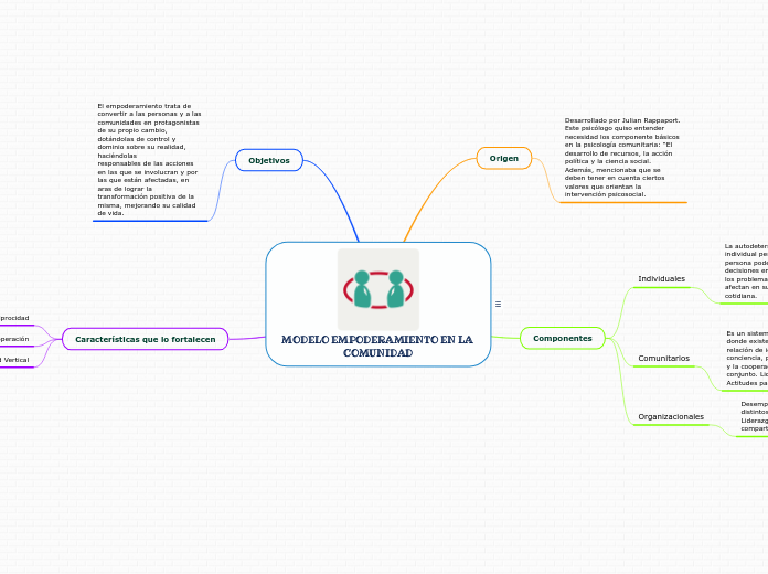 MODELO EMPODERAMIENTO EN LA COMUNIDAD