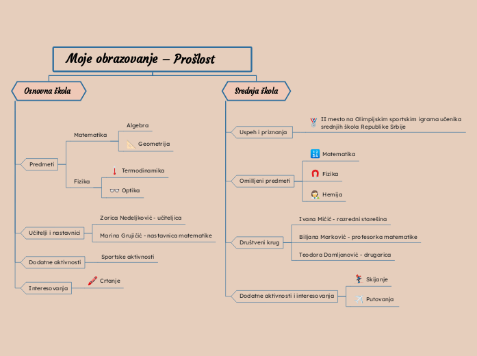 Moje obrazovanje – Prošlost