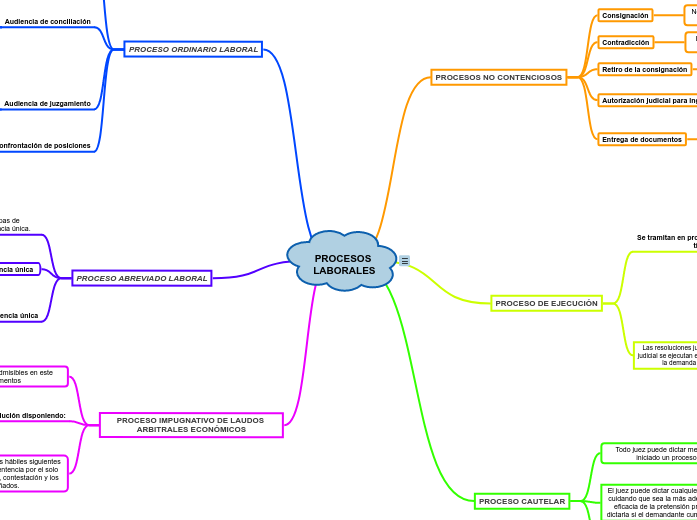 PROCESOS LABORALES