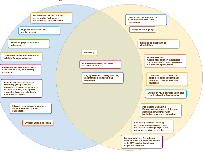 Venn Diagram