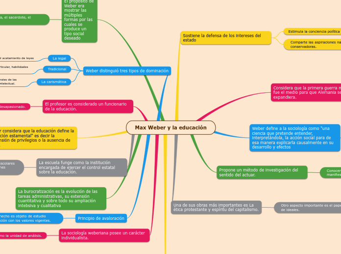 Max Weber y la educación