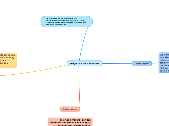 Origen de los alimentos